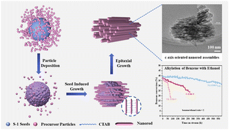 Graphical abstract: Anisotropic ZSM-5 nanorod assemblies: facile synthesis, epitaxial growth, and strikingly enhanced stability in benzene alkylation