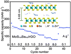 Graphical abstract: Selenium doping induced phase transformation and interlayer expansion boost the zinc storage performance of molybdenum disulfide