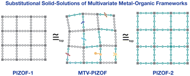 Graphical abstract: Vegard's law in multivariate libraries of porous interpenetrated zirconia organic frameworks