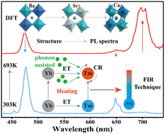 Graphical abstract: Achieving high-sensitivity dual-mode optical thermometry via phonon-assisted cross-relaxation in a double-perovskite structured up-conversion phosphor