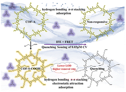 Graphical abstract: Post-synthetic modification of a covalent organic framework via a thiol–ene reaction for improving fluorescence detection and removal of cationic crystal violet carcinogenic dye