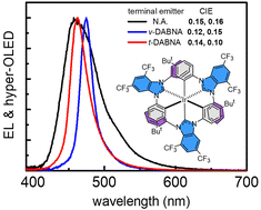 Graphical abstract: Selective syntheses of homoleptic Ir(iii) complexes bearing di-CF3-functionalized benzoimidazol-2-ylidenes for generation of blue phosphorescence