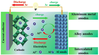 Graphical abstract: Recent progress in aluminum anodes for high-performance rechargeable aqueous Al-ion batteries