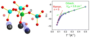 Graphical abstract: Slow magnetization relaxation of a high-spin iron(iii) in mayenite Ca12Al14O33