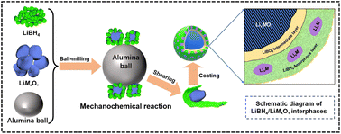 Graphical abstract: In situ interfacial reactions in hydride–oxide composite electrolytes for stable all-solid-state Li–metal batteries