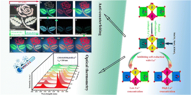 Graphical abstract: Modulating Mn self-reduction and multimodal luminescence in CaSb2O6 through La3+ doping for quadruple-mode dynamic anti-counterfeiting and optical temperature sensing applications