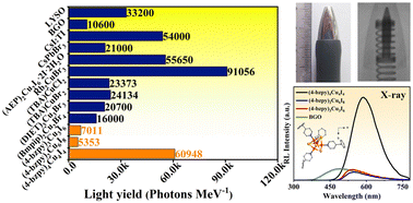 Graphical abstract: Yellow-emissive organic copper(i) halide single crystals with [Cu4I4] cubane unit as efficient X-ray scintillators