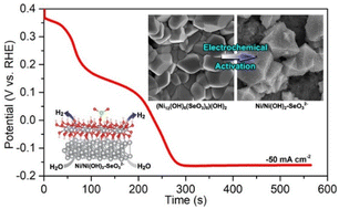 Graphical abstract: Unveiling the surface hydroxylation and selenite modification of in situ generated nickel for promoting the hydrogen evolution reaction