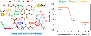 Graphical abstract: Insights into the modulation mechanisms of multiple active sites in a conjugated small molecule towards organic cathode capacity from first-principles