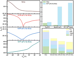 Graphical abstract: The effect of Sc doping on the electrocatalytic and optoelectronic properties of 2D SiAs single crystals