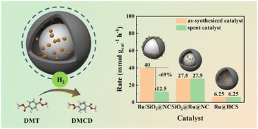 Graphical abstract: Yolk–shell type carbon–silica nanoarchitecture with dispersed and stabilized Ru nanoparticles for enhanced hydrogenation of aromatic compounds