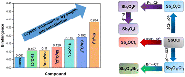 Graphical abstract: Exploration of antimony(iii) oxyhalides via single-site substitution in quest of large birefringence