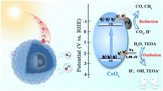 Graphical abstract: Enhanced photocatalytic CO2 reduction by controlled oxygen vacancy generation and co-constructed heterojunction strategy for Pd/CeO2