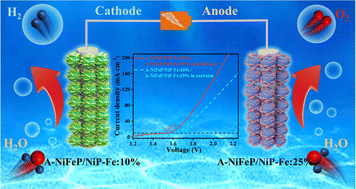 Graphical abstract: Adjustable composition of self-supported amorphous Ni–Fe–P nanosheet decorated NiP microspheres for efficient and stable overall alkaline freshwater/seawater splitting