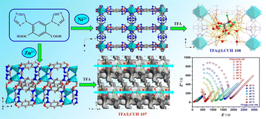 Graphical abstract: Trifluoroacetic acid molecules confined into/onto metal–organic frameworks using H2btzip for efficiently improving proton conductivity using a synergistic effect