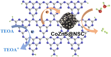 Graphical abstract: A bimetallic CoZn metal–organic-framework derived CoZnS@NSC Co-catalyst loaded on g-C3N4 for significantly augmented photocatalytic H2 evolution