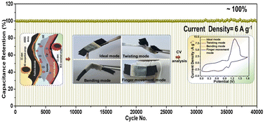 Graphical abstract: Electrochemically triggered rational design of bismuth copper sulfide for wearable all-sulfide semi-solid-state supercapacitor with a wide operational potential window (1.8 V) and ultra-long life