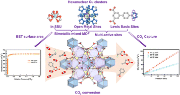 Graphical abstract: An unprecedented Cu6 cluster-based bimetallic MOF with multiple open sites for high CO2 capture and efficient CO2 conversion