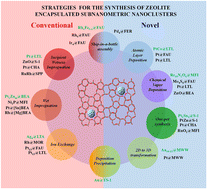 Graphical abstract: State-of-the-art strategies for the synthesis of zeolite-encapsulated subnanometric metal clusters