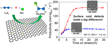 Graphical abstract: A hierarchically porous carbon stabilized atomically dispersed Au catalyst for acetylene hydrochlorination