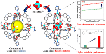 Graphical abstract: Metal ion attachment in cavities of metal organic polyhedra to enhance framework robustness and catalytic performance