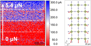 Graphical abstract: Mechanical force-driven multi-state memory in WO3–δ thin films