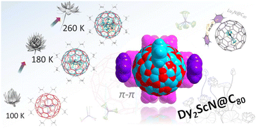 Graphical abstract: Fullerene rotation dictated by benzene–fullerene interactions
