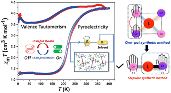 Graphical abstract: Solvent-dependent valence tautomerism and polarization switching in a heterodinuclear [CrCo] complex