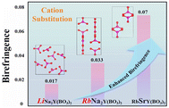 Graphical abstract: New ultraviolet transparent rare-earth borates with enhanced birefringence induced by cation chemical substitution