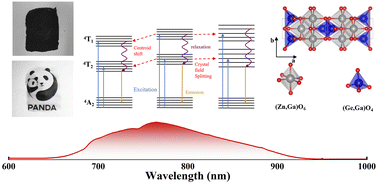 Graphical abstract: Tunable broadband near-infrared luminescence from Cr3+-doped gallium oxide-based phosphors for advanced sensing and LED applications