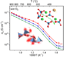 Graphical abstract: Mixed oxide ion–proton conductivity and the ionic migration mechanism in isolated tetrahedral LaVO4 by acceptor doping