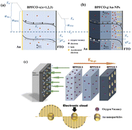 Graphical abstract: Multiple strategies to greatly enhance the photovoltaic characteristics of BiFeO3-based films