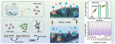 Graphical abstract: FCC/α-Fe biphasic nano-sites synergize with CNTs to enhance reversible hydrogen storage of MgH2