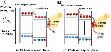 Graphical abstract: Controllable phase transition dependent photoinduced charge separation in CuFe2O4 for photocatalytic hydrogen evolution