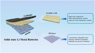 Graphical abstract: Dendrite-free solid-state lithium batteries enabled by a fluorine doped Li7La3Zr2O12 composite electrolyte and LiAlF4 interphase