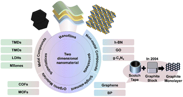 Graphical abstract: Synthesis and electrochemical application of two-dimensional manganese-based materials