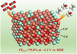 Graphical abstract: A derived-Cu catalyst with a potential-driven interface and tensile strain for enhancing CO2 electrocatalytic reduction