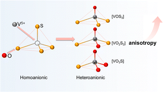 Graphical abstract: Heteroanionic [VOxS4−x] groups: tetrahedral units with large birefringence for mid-infrared nonlinear optical crystals