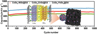 Graphical abstract: A general strategy for the in situ construction of CoSe2–MSex@GA (M = Zn, Ni, and Fe) heterostructures for effective sodium storage
