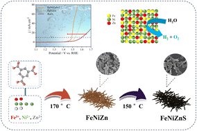 Graphical abstract: Universal synthesis of coral-like ternary MOF-derived sulfides as efficient OER electrocatalysts