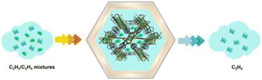Graphical abstract: Significant adsorption enhancements driven by pore microenvironment tuning for efficient C2H2/C2H4 separation in a chemically stable Ni7-cluster-based framework