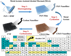 Graphical abstract: A general metal acetate-assisted alcohol thermal strategy to fabricate flexible carbon nanofiber films for supercapacitors