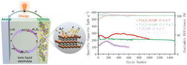 Graphical abstract: A bifunctional heterostructure promoting the kinetics and stability of sulfur cathodes in advanced aluminum–sulfur batteries