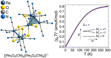 Graphical abstract: Multispin superatoms: seven-nuclear rhenium clusters with unusual magnetic properties