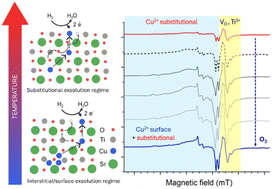 Graphical abstract: Critical assessment of the exsolution process in Cu-doped SrTiO3 by a combined spectroscopic approach