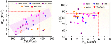 Graphical abstract: Ultrahigh energy storage density in lead-free Bi0.5Na0.5TiO3-based relaxor ferroelectric ceramics under moderate electric fields via phase fraction manipulation