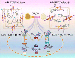 Graphical abstract: Structural transformation in isomeric 0D copper(i) iodide hybrids and their utilization as water-stable luminophores for furaltadone detection