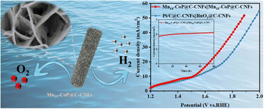 Graphical abstract: Mn doping promotes deep surface reconstruction of CoP nanosheet arrays to drive efficient water splitting