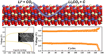 Graphical abstract: Robust fluorite-structured high-entropy oxides with integrated multi-active site construction for catalytic cathodes of Li–CO2 batteries
