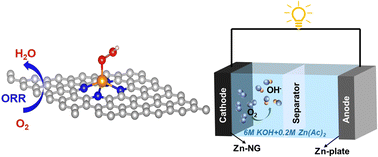 Graphical abstract: Coordination modulation of single-atom Zn sites to boost oxygen reduction performance